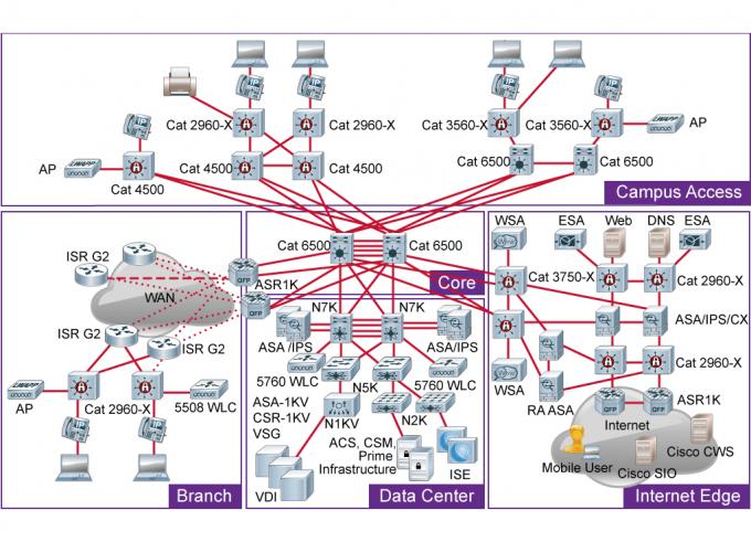 Cisco Enterprise Network Architecture