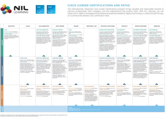 Cisco Career Certification Map