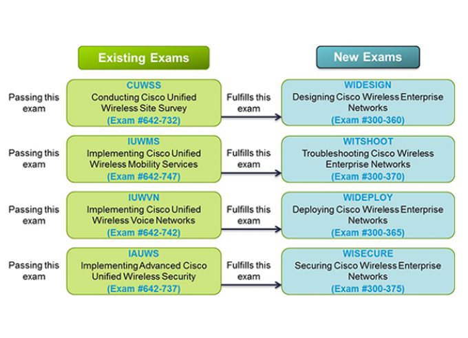 New and Old CCNP Wireless Exams