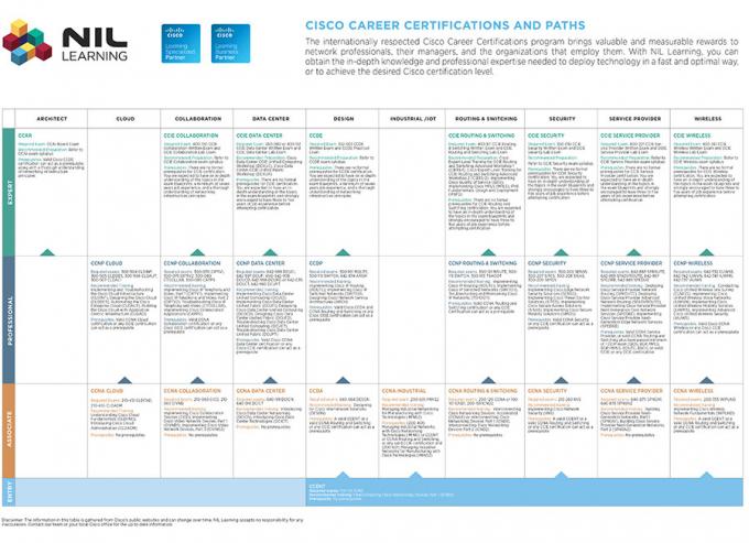 Cisco Career Certification Map 2016