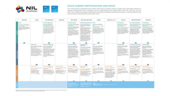 Cisco Certification Paths 2017