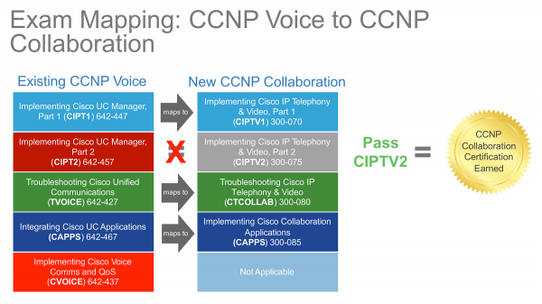 CCNP Voice to CCNP Collaboration