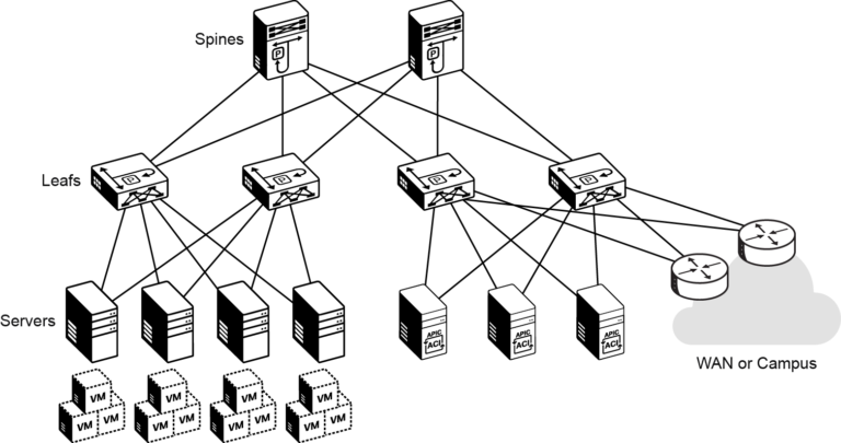 Introduction to Cisco ACI - NIL Learning