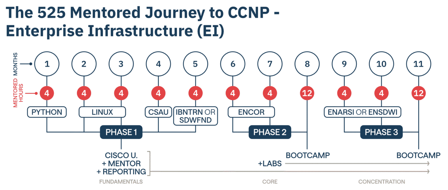 Project 525 - CCNP - NIL Learning